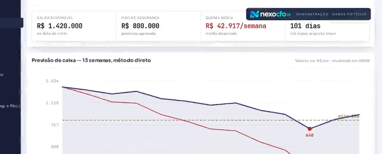 Gráfico de previsão de caixa de 13 semanas com o piso de segurança e o ponto mais baixo do saldo