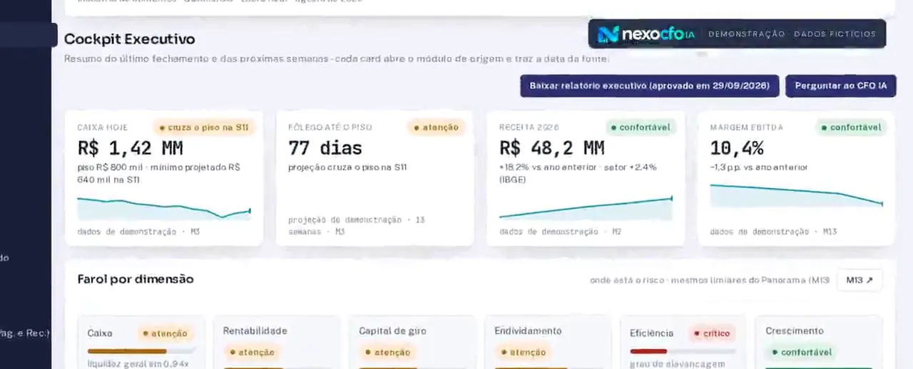 Cockpit Executivo com caixa hoje, fôlego até o piso, receita, margem EBITDA e farol por dimensão